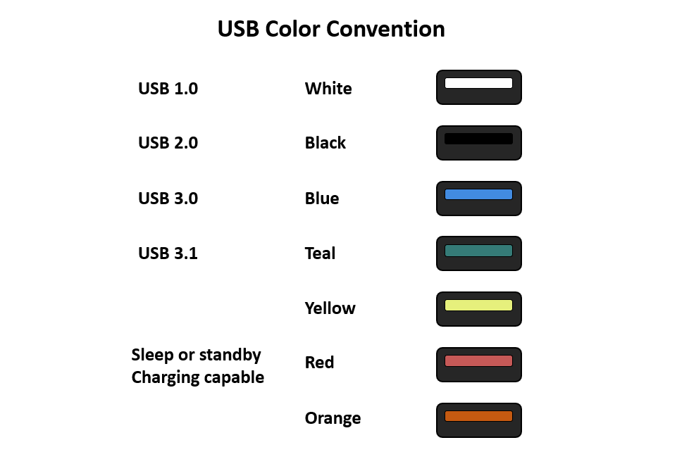 Convención colores USB